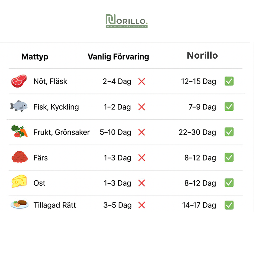 Norillo™ – Vakuumförslutare för matförvaring som håller 5x längre