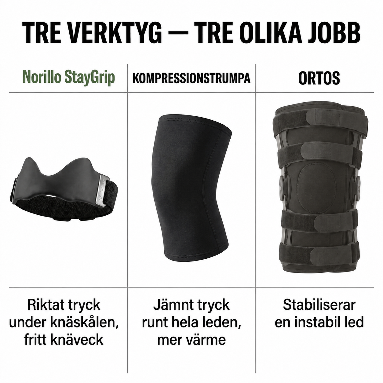 Norillo® – StayGrip – Knärem med riktat stöd som sitter kvar när du rör dig
